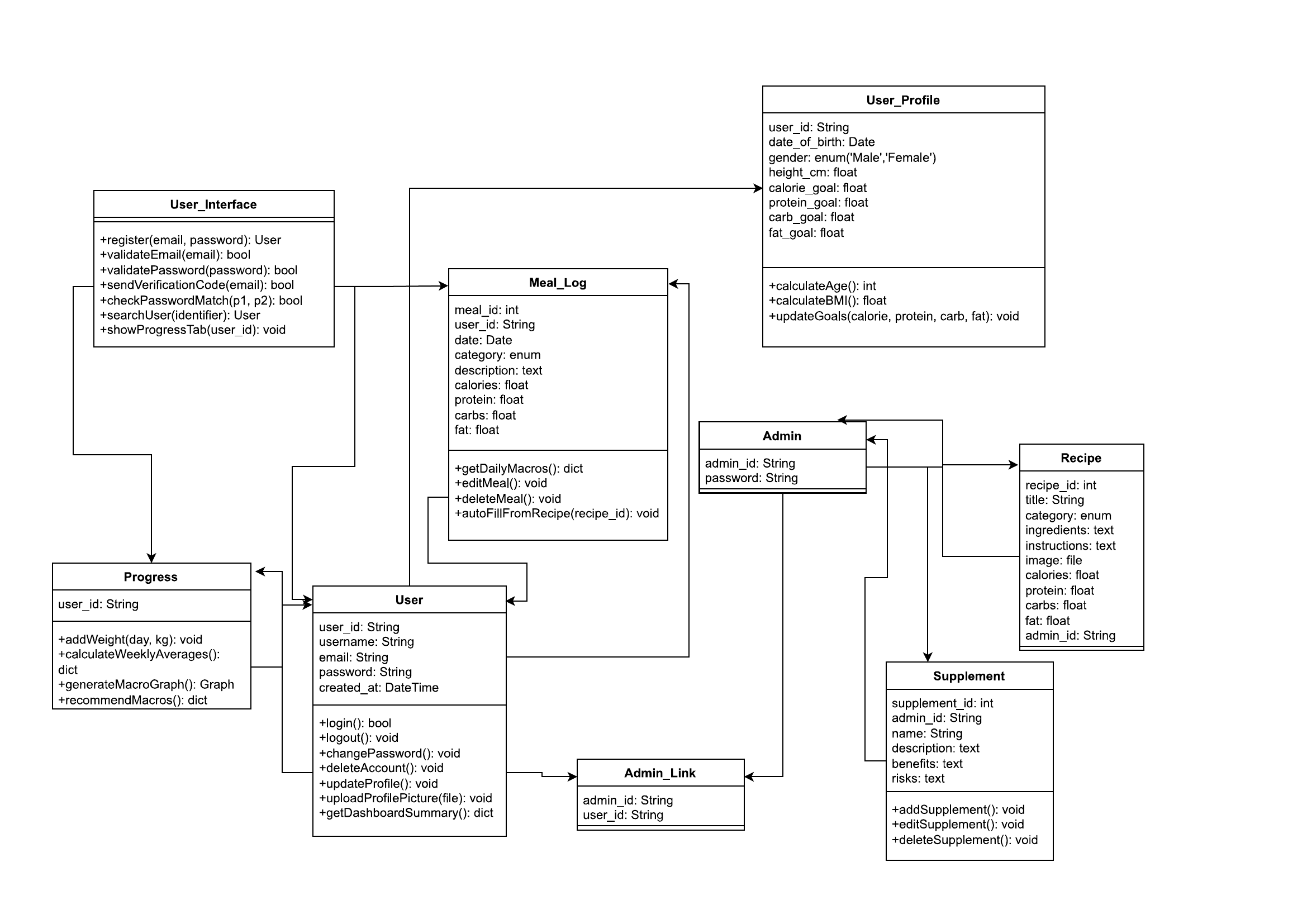 UML Diagram